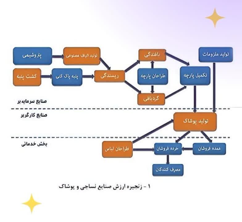 تکمیل حلقه های مفقوده زنجیره ارزش نساجی با راه اندازی شهرک پوشاک و کیف و کفش